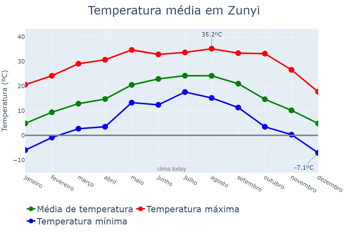 Temperatura anual em Zunyi, Guizhou, CN