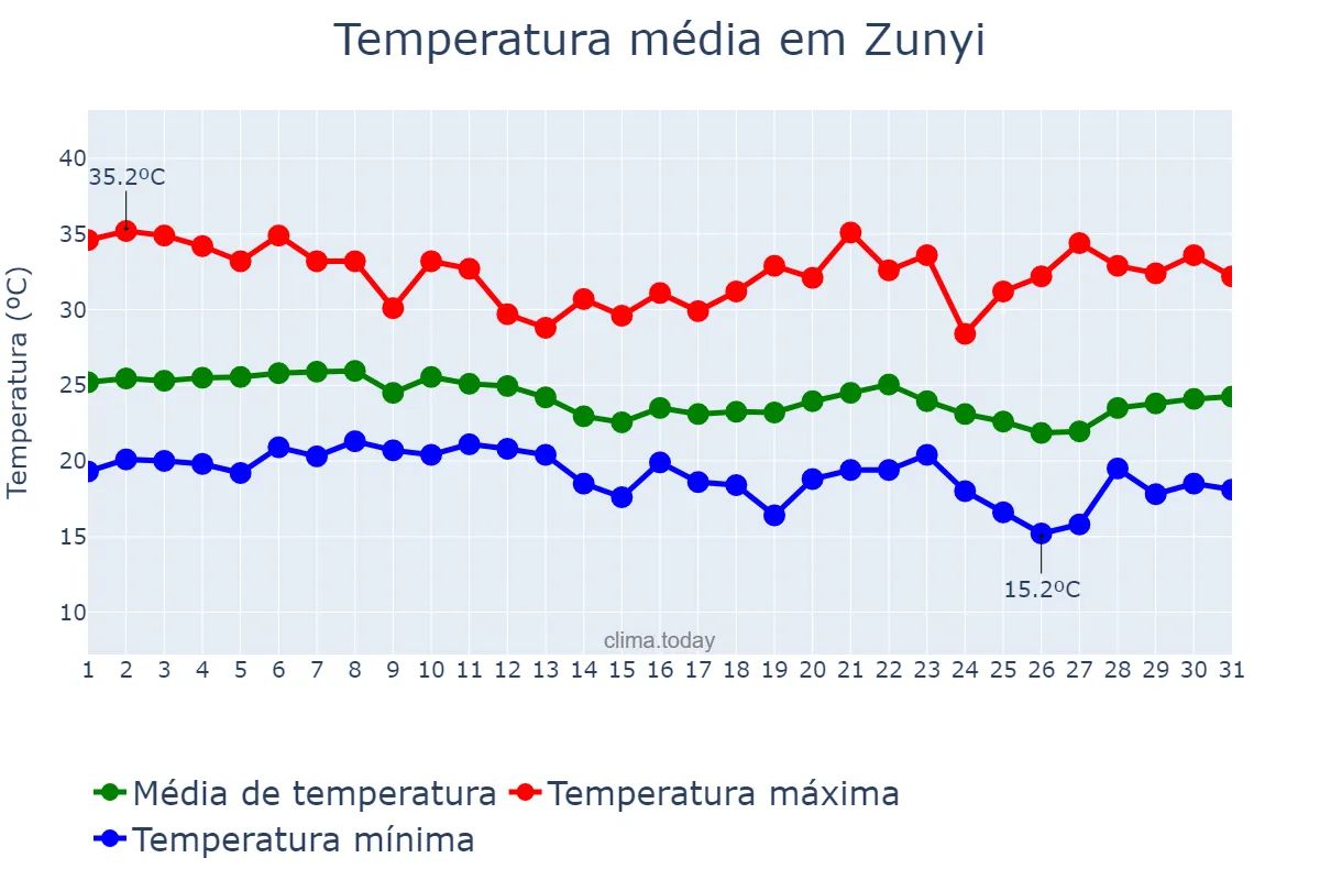 Temperatura em agosto em Zunyi, Guizhou, CN