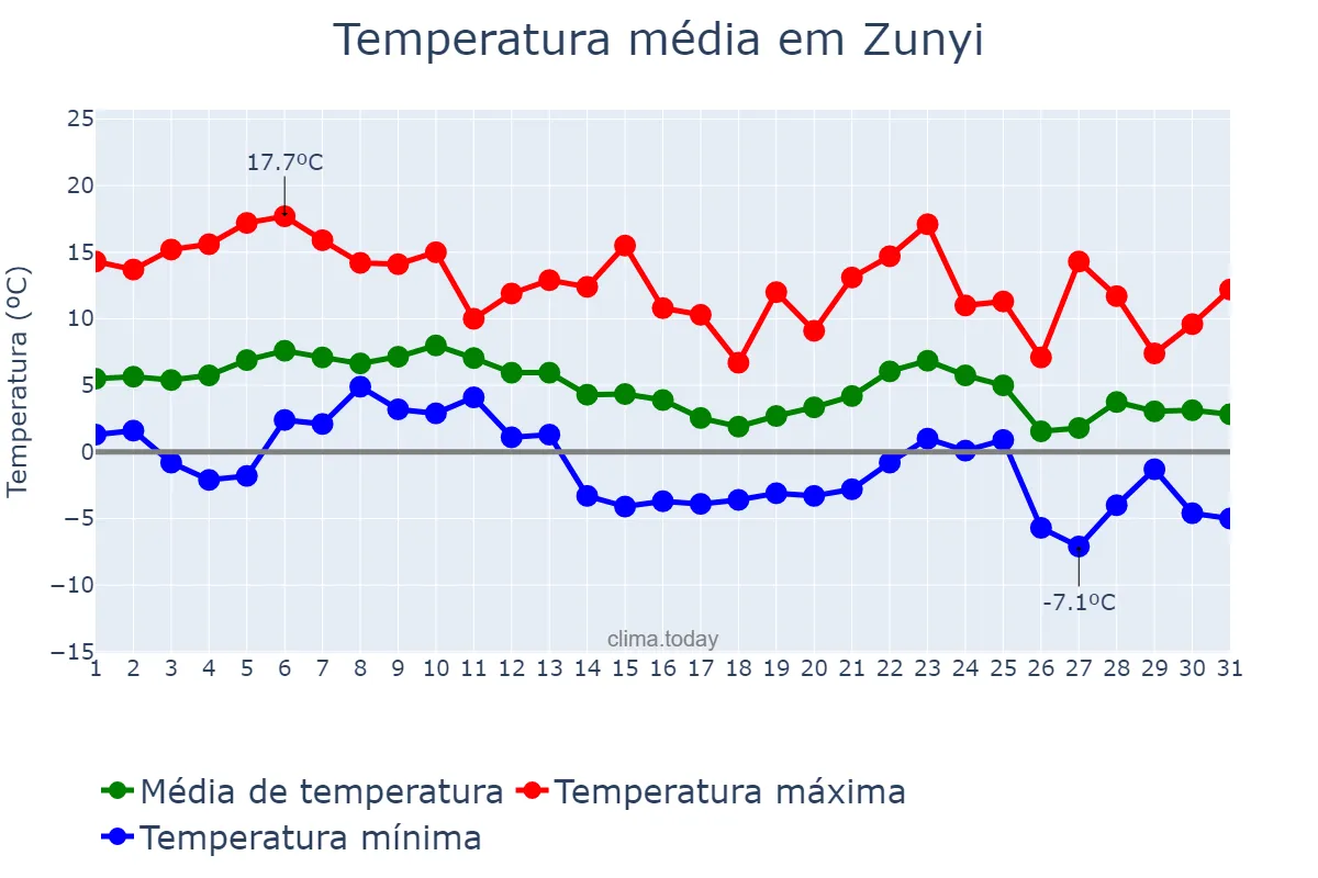 Temperatura em dezembro em Zunyi, Guizhou, CN