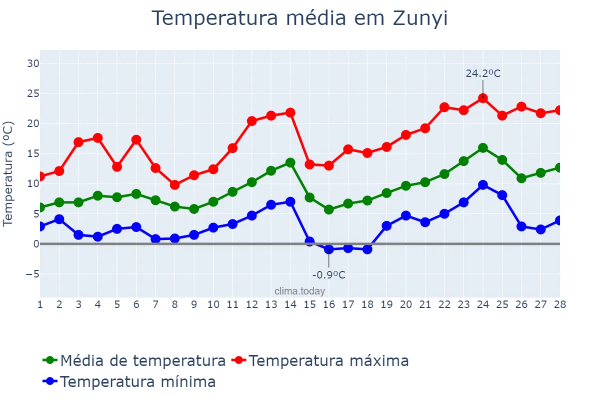 Temperatura em fevereiro em Zunyi, Guizhou, CN