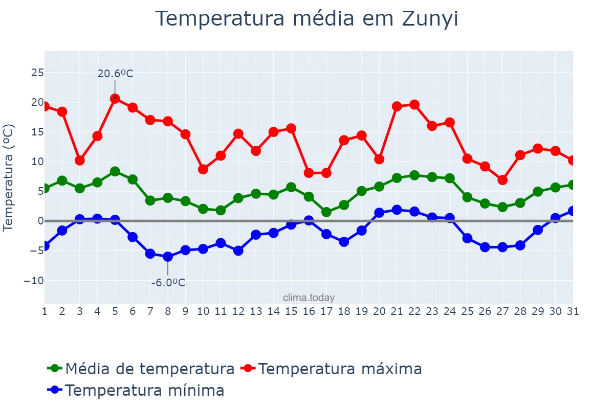 Temperatura em janeiro em Zunyi, Guizhou, CN