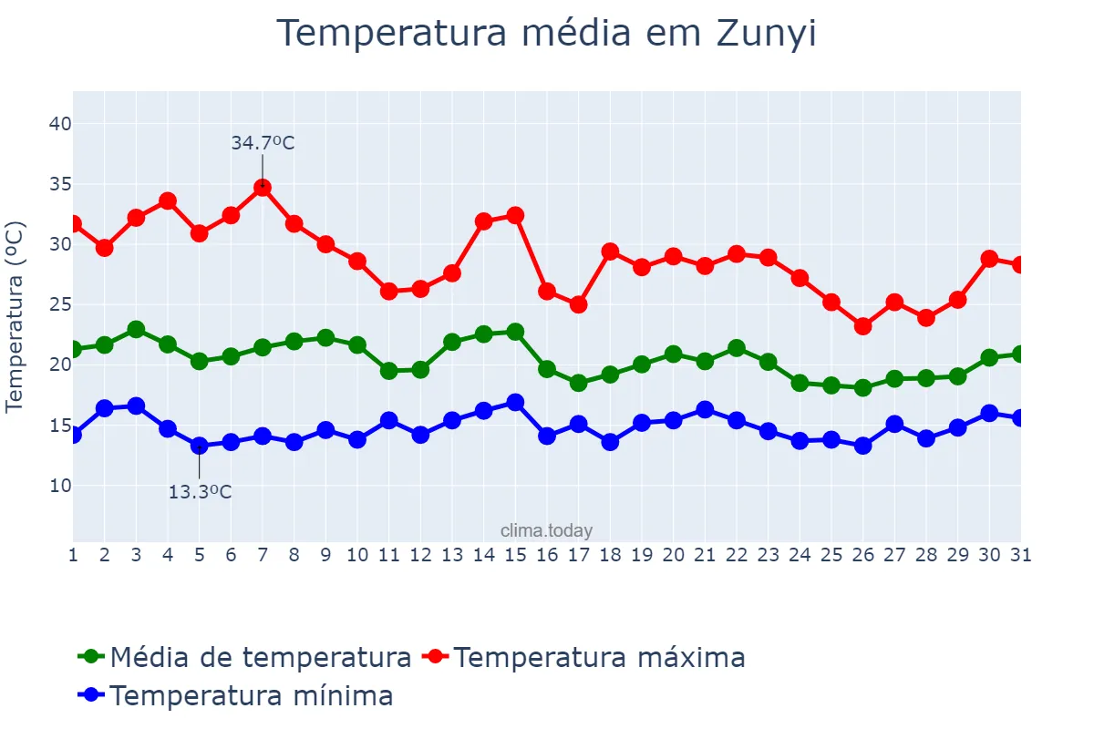 Temperatura em maio em Zunyi, Guizhou, CN