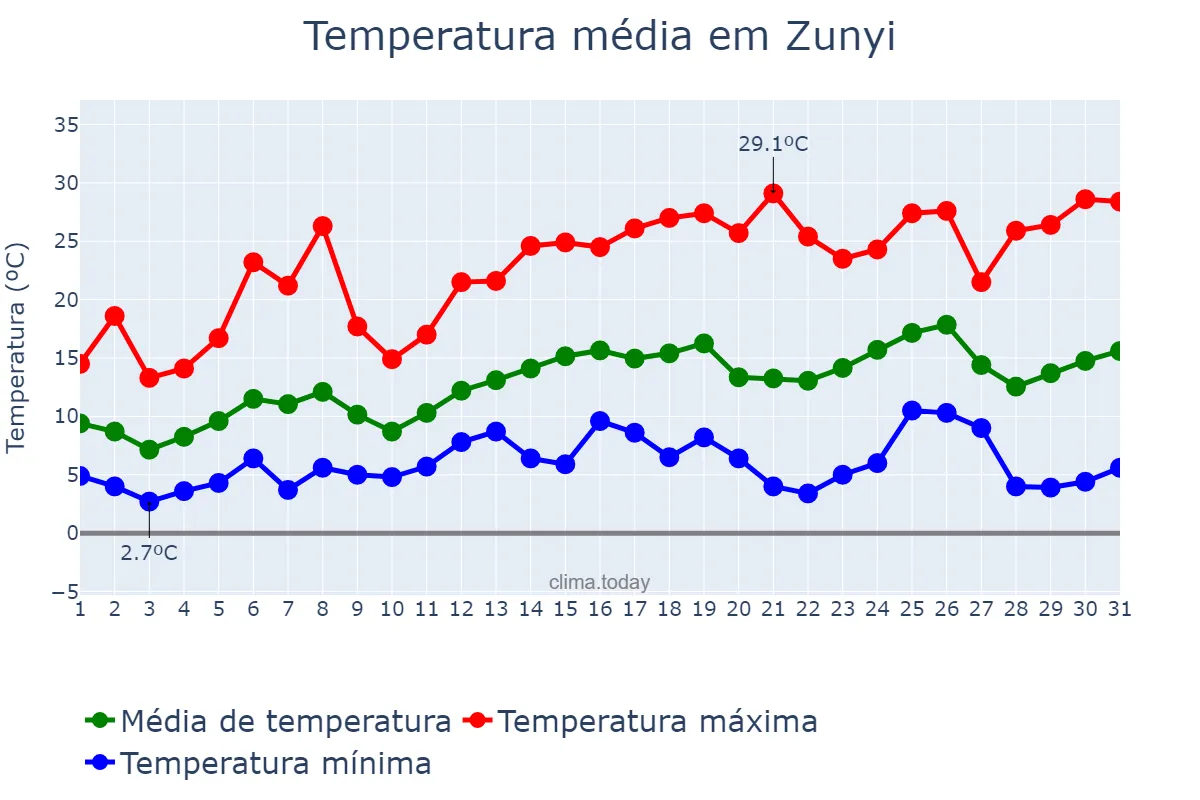 Temperatura em marco em Zunyi, Guizhou, CN