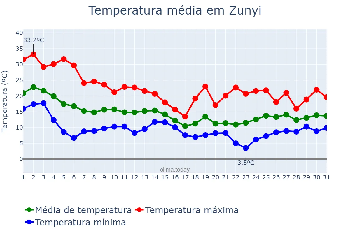 Temperatura em outubro em Zunyi, Guizhou, CN