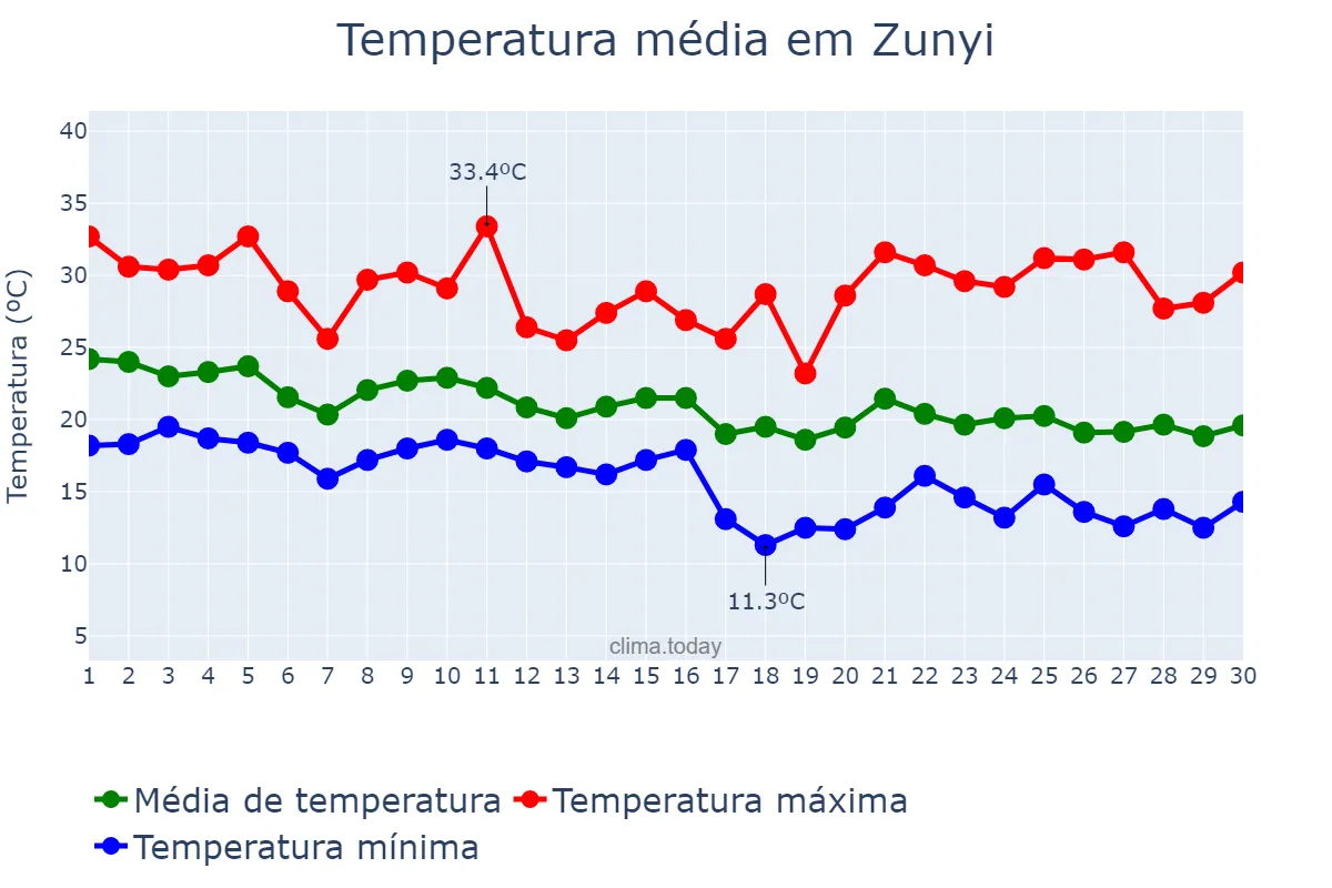Temperatura em setembro em Zunyi, Guizhou, CN