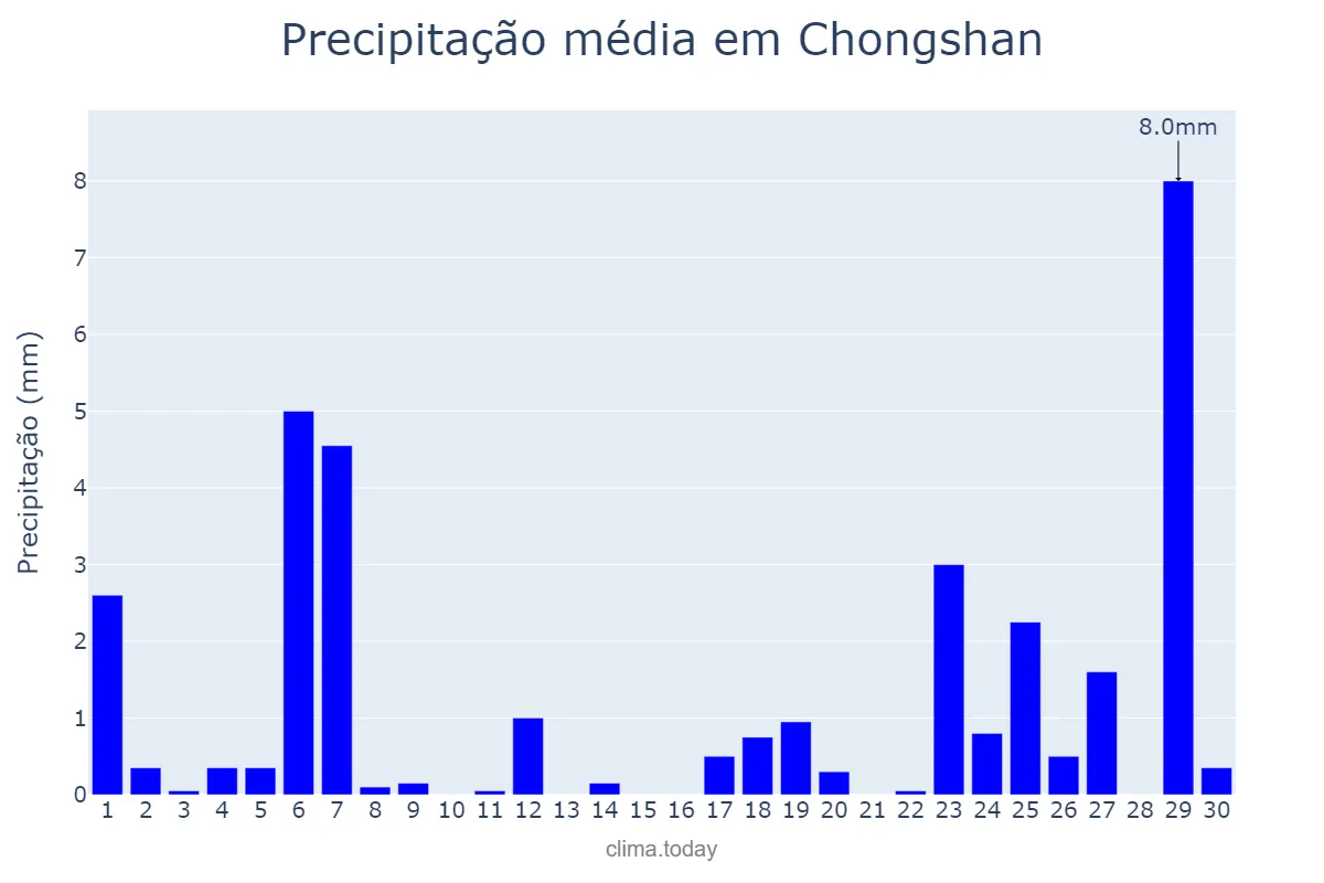 Precipitação em abril em Chongshan, Hainan, CN