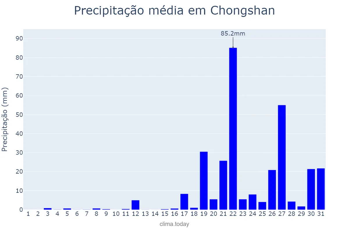 Precipitação em maio em Chongshan, Hainan, CN