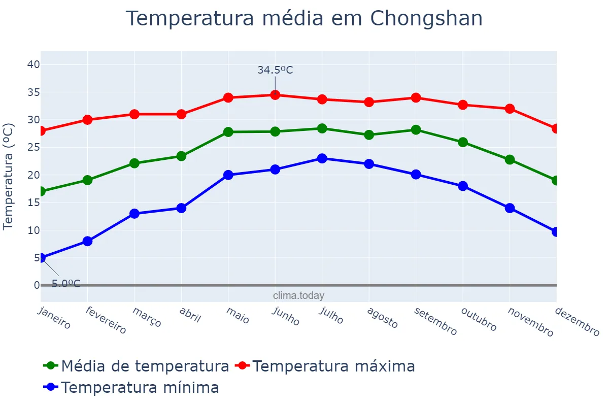 Temperatura anual em Chongshan, Hainan, CN