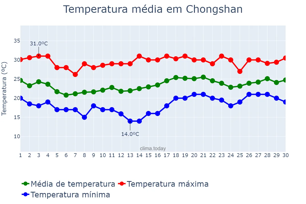 Temperatura em abril em Chongshan, Hainan, CN