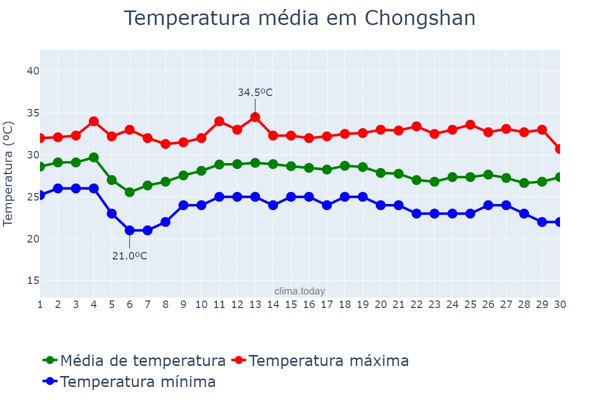 Temperatura em junho em Chongshan, Hainan, CN