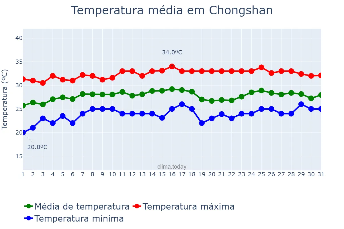 Temperatura em maio em Chongshan, Hainan, CN