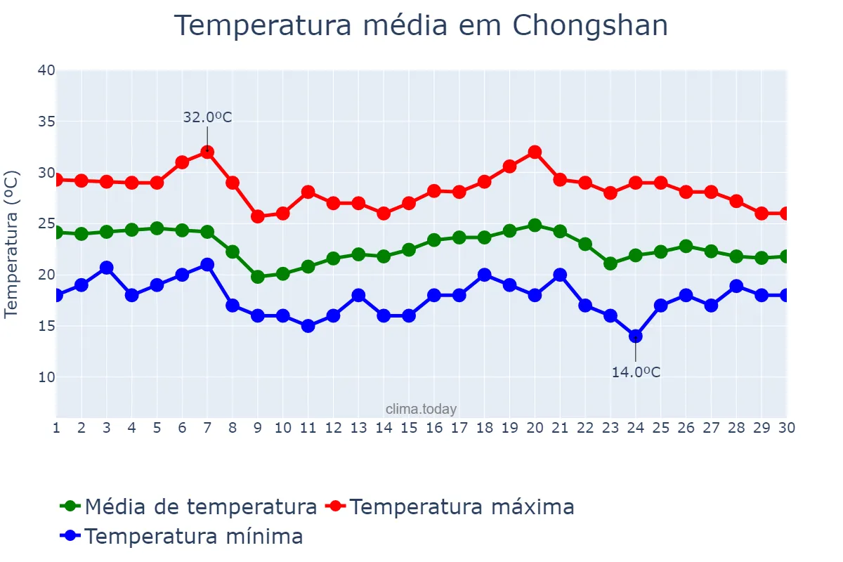 Temperatura em novembro em Chongshan, Hainan, CN