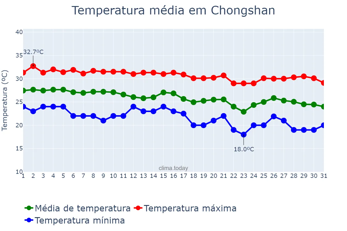 Temperatura em outubro em Chongshan, Hainan, CN