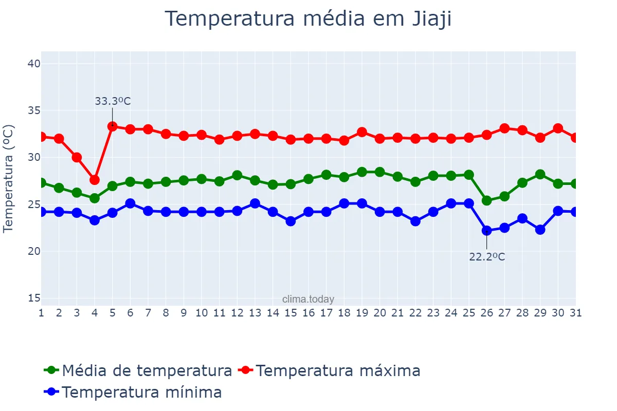 Temperatura em agosto em Jiaji, Hainan, CN