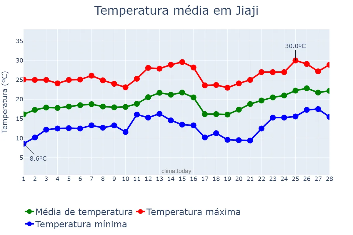 Temperatura em fevereiro em Jiaji, Hainan, CN