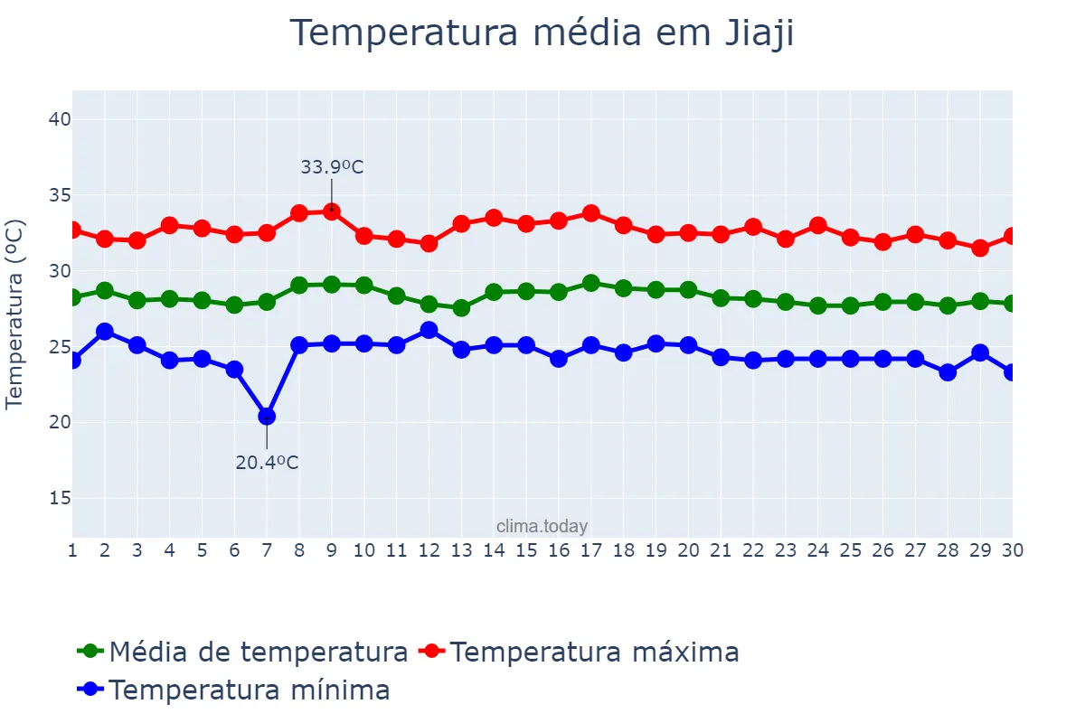 Temperatura em setembro em Jiaji, Hainan, CN