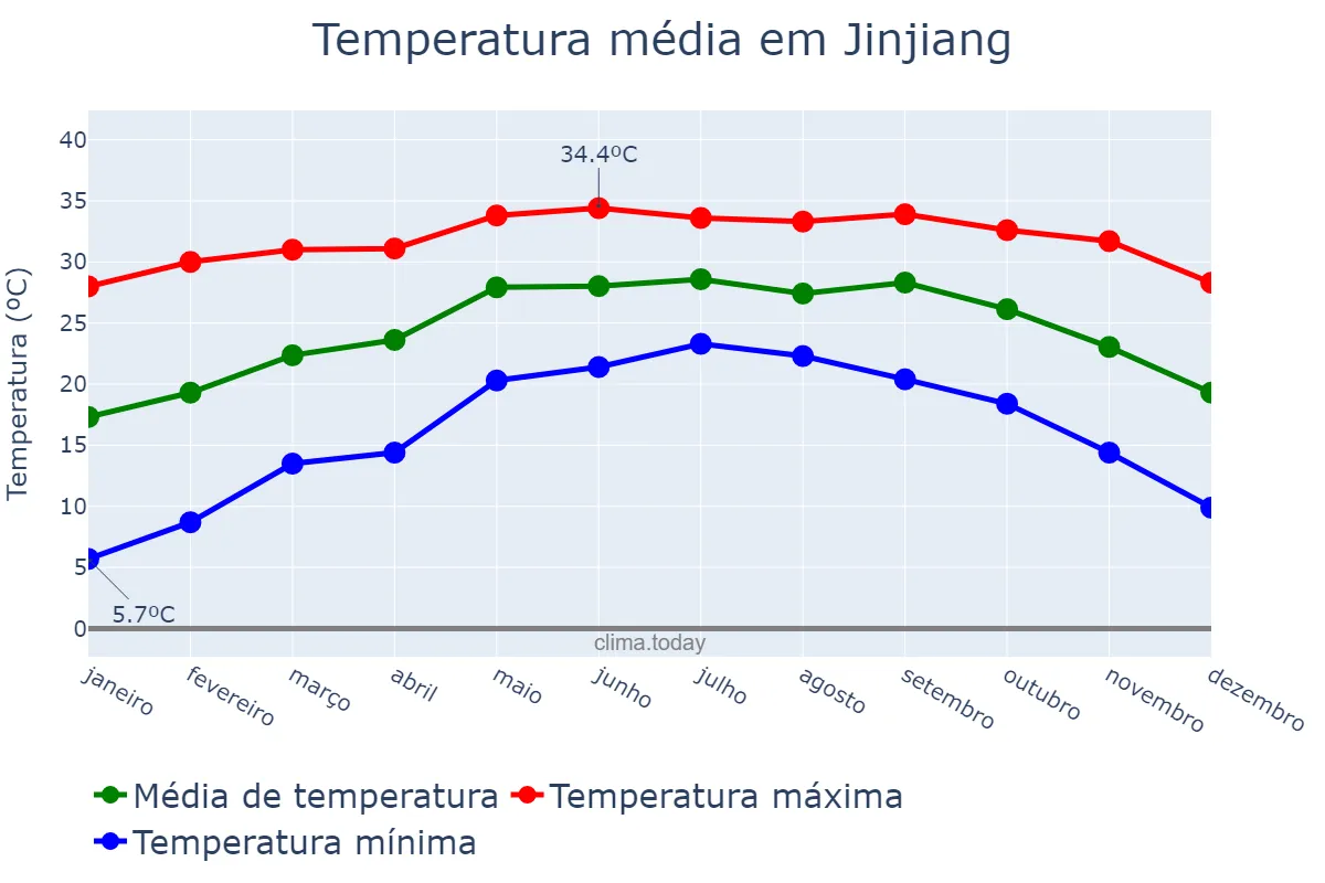 Temperatura anual em Jinjiang, Hainan, CN