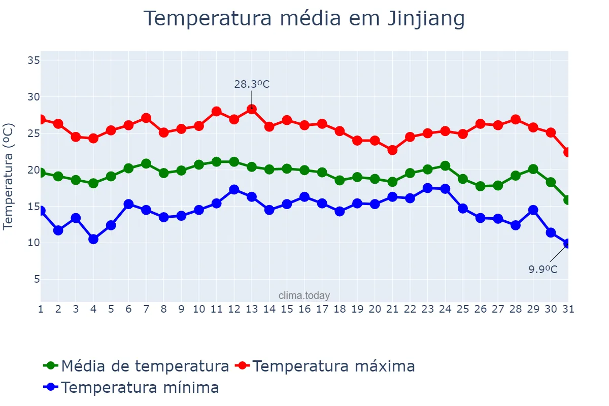 Temperatura em dezembro em Jinjiang, Hainan, CN