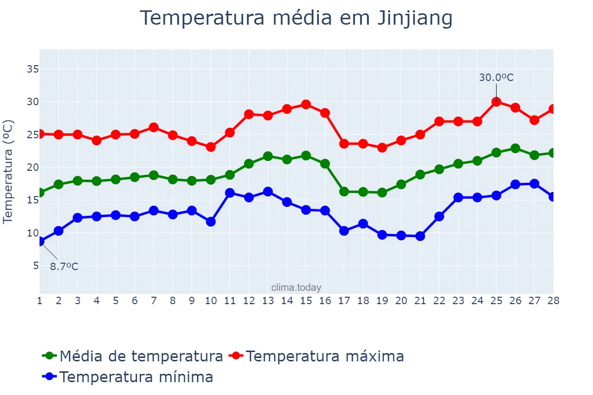 Temperatura em fevereiro em Jinjiang, Hainan, CN