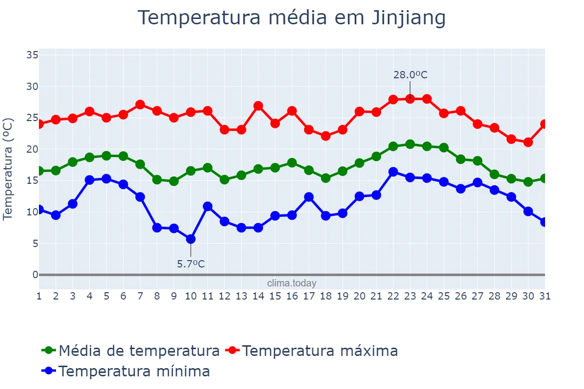 Temperatura em janeiro em Jinjiang, Hainan, CN