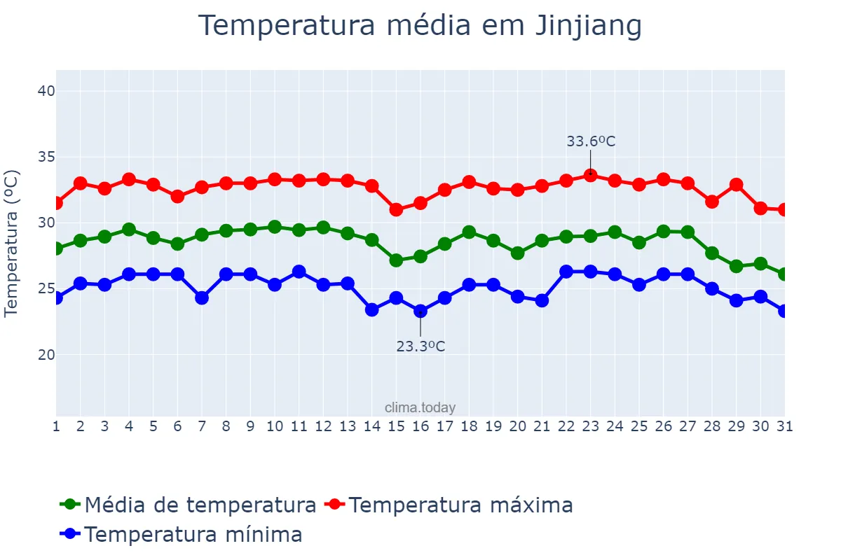 Temperatura em julho em Jinjiang, Hainan, CN