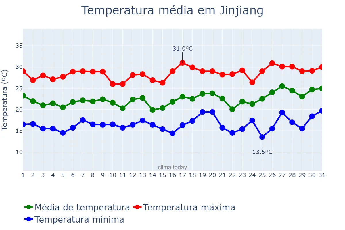 Temperatura em marco em Jinjiang, Hainan, CN