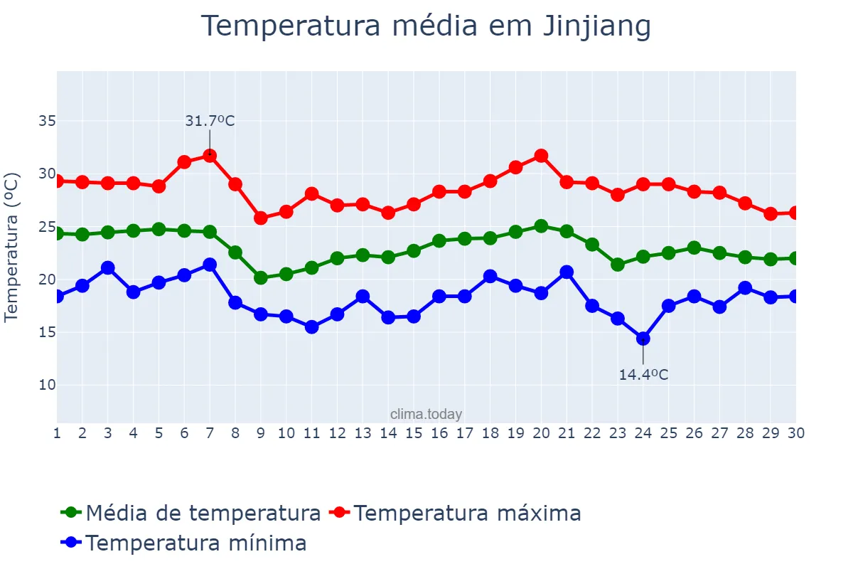 Temperatura em novembro em Jinjiang, Hainan, CN