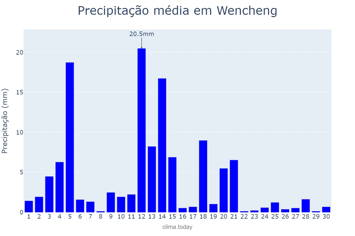 Precipitação em setembro em Wencheng, Hainan, CN