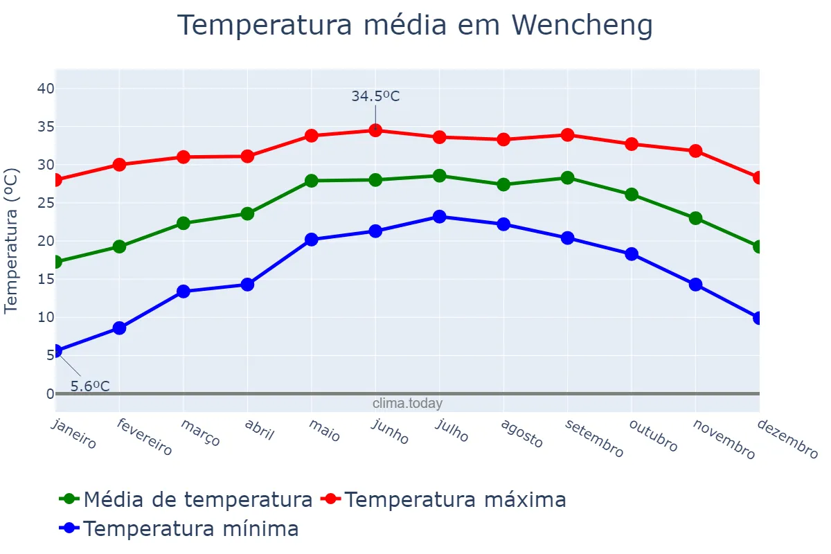 Temperatura anual em Wencheng, Hainan, CN