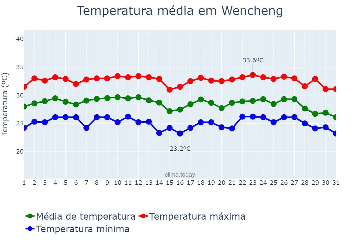 Temperatura em julho em Wencheng, Hainan, CN