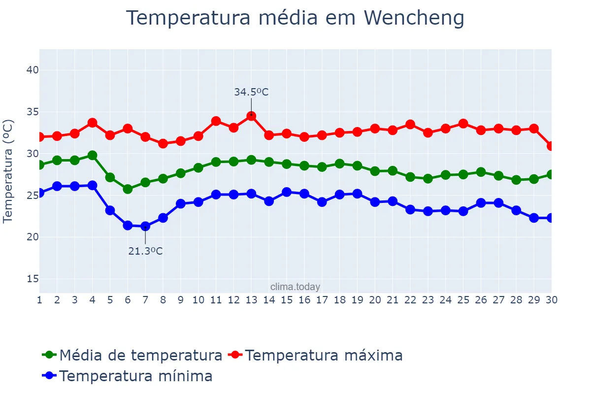 Temperatura em junho em Wencheng, Hainan, CN