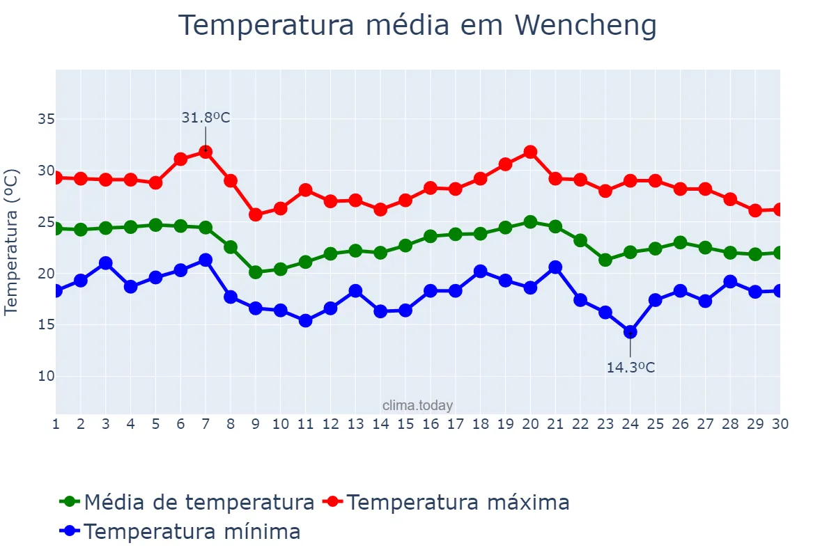 Temperatura em novembro em Wencheng, Hainan, CN