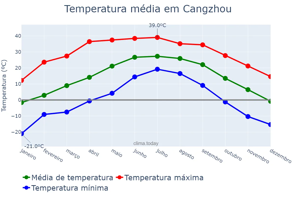 Temperatura anual em Cangzhou, Hebei, CN