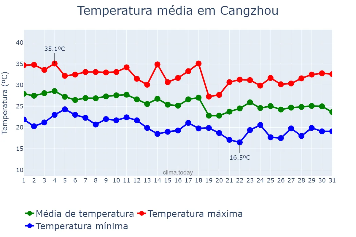 Temperatura em agosto em Cangzhou, Hebei, CN