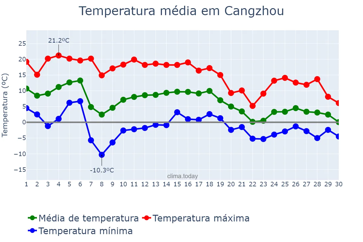 Temperatura em novembro em Cangzhou, Hebei, CN