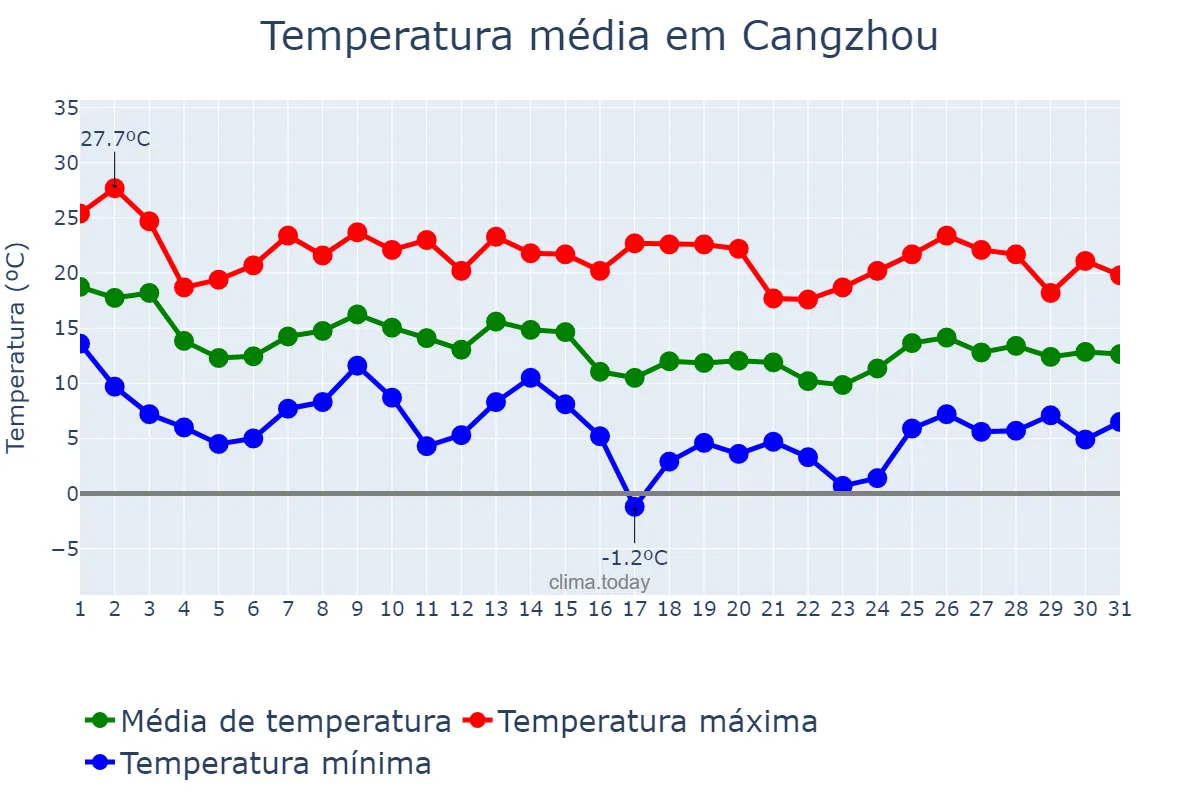 Temperatura em outubro em Cangzhou, Hebei, CN