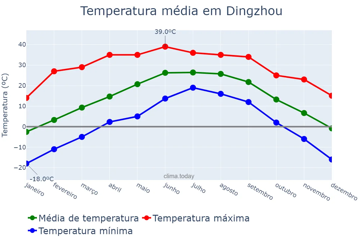Temperatura anual em Dingzhou, Hebei, CN