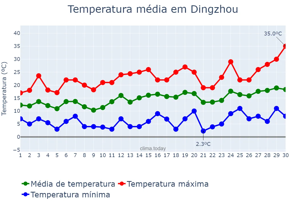 Temperatura em abril em Dingzhou, Hebei, CN