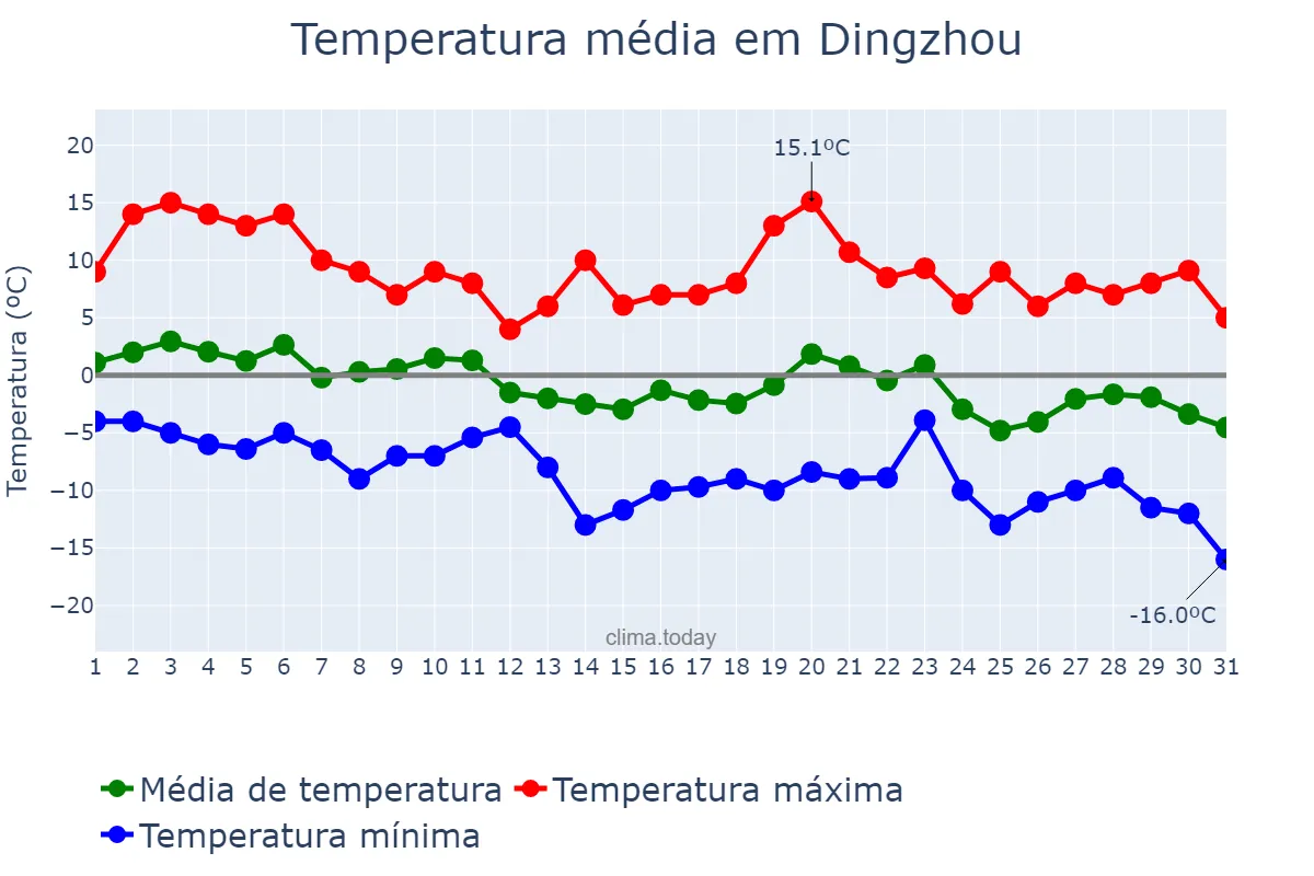 Temperatura em dezembro em Dingzhou, Hebei, CN