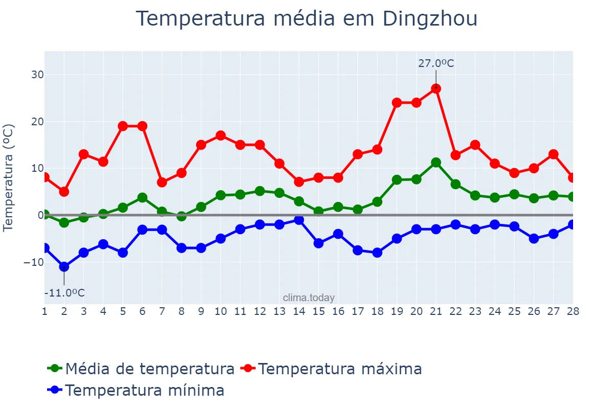 Temperatura em fevereiro em Dingzhou, Hebei, CN