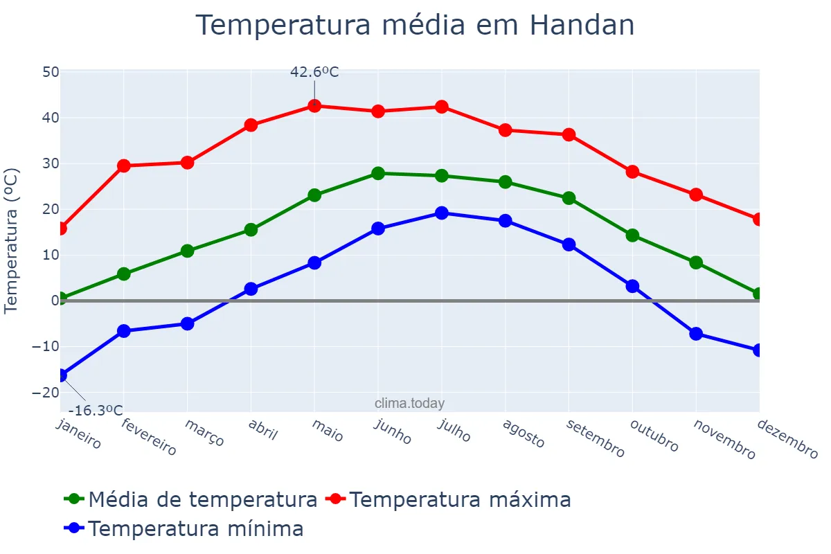 Temperatura anual em Handan, Hebei, CN