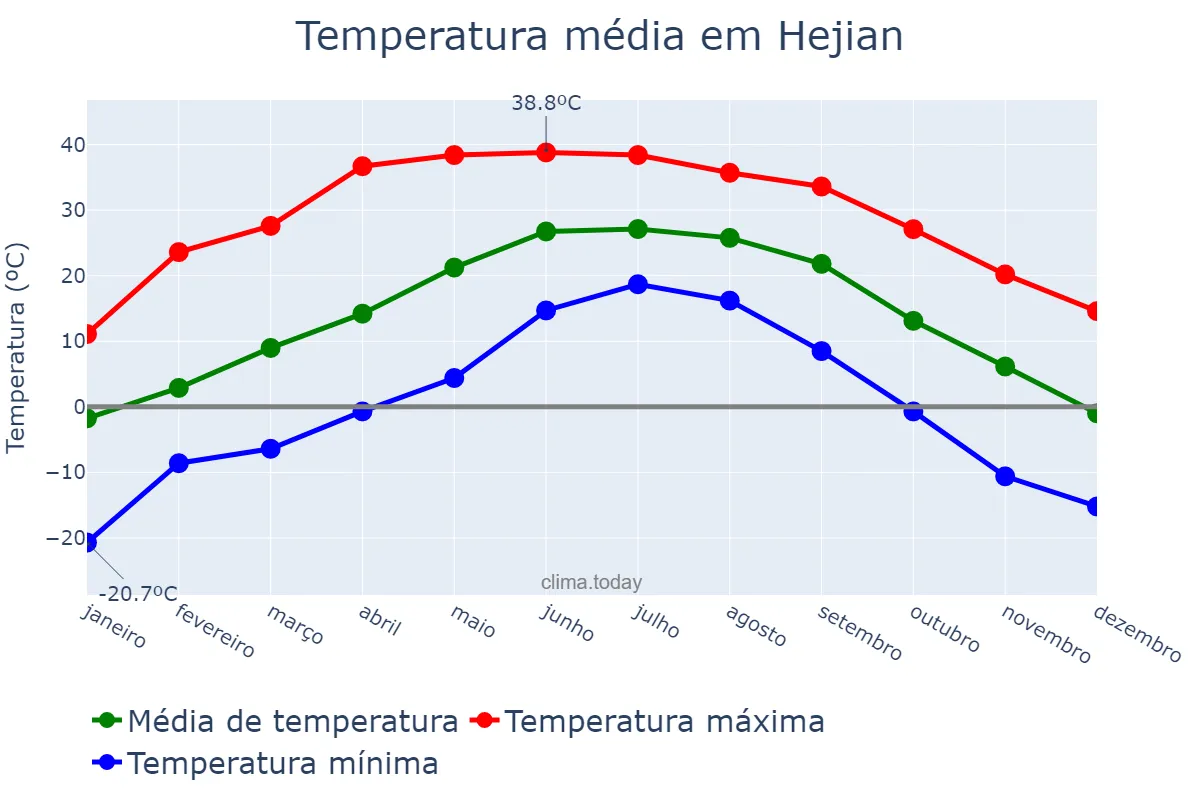 Temperatura anual em Hejian, Hebei, CN