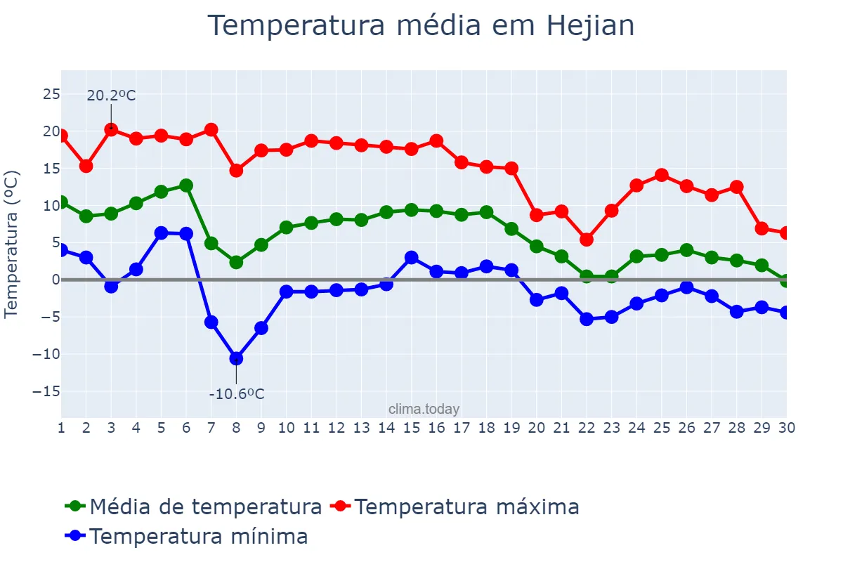 Temperatura em novembro em Hejian, Hebei, CN