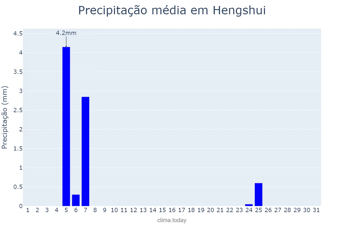 Precipitação em janeiro em Hengshui, Hebei, CN
