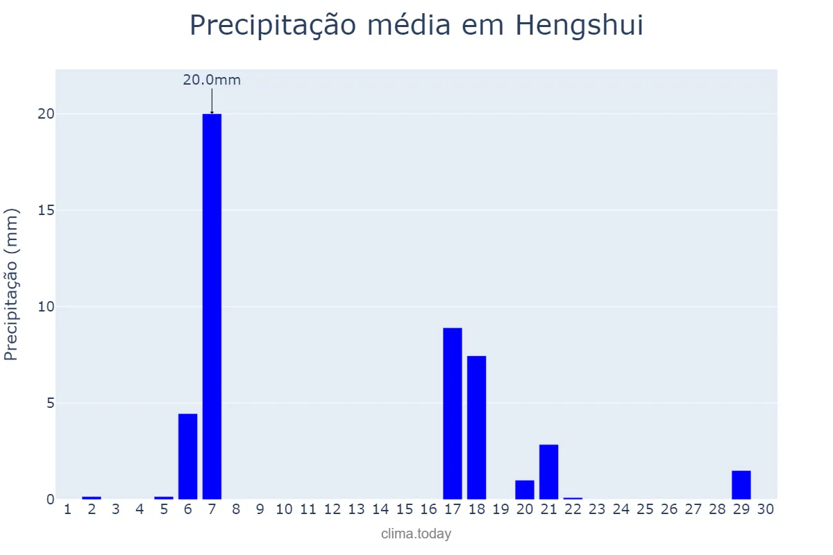 Precipitação em novembro em Hengshui, Hebei, CN