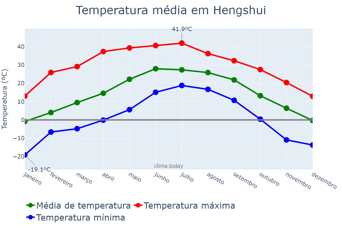 Temperatura anual em Hengshui, Hebei, CN