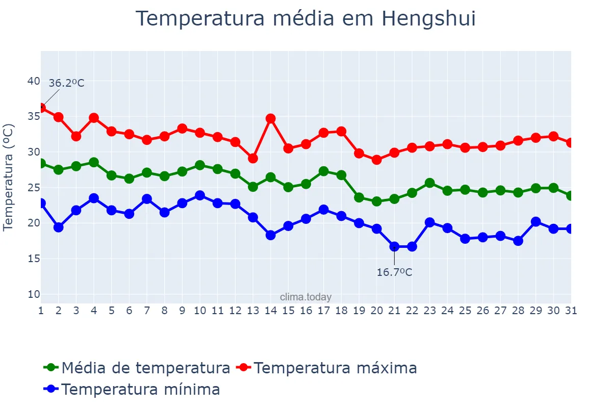 Temperatura em agosto em Hengshui, Hebei, CN