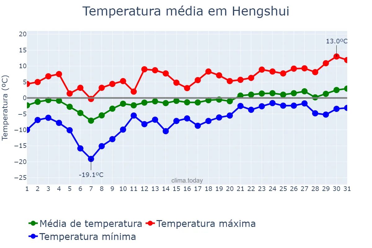 Temperatura em janeiro em Hengshui, Hebei, CN