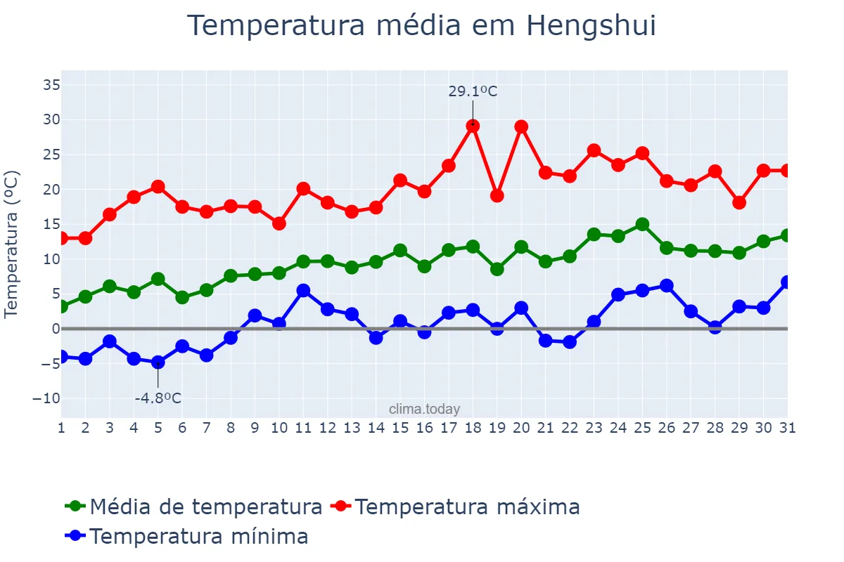 Temperatura em marco em Hengshui, Hebei, CN