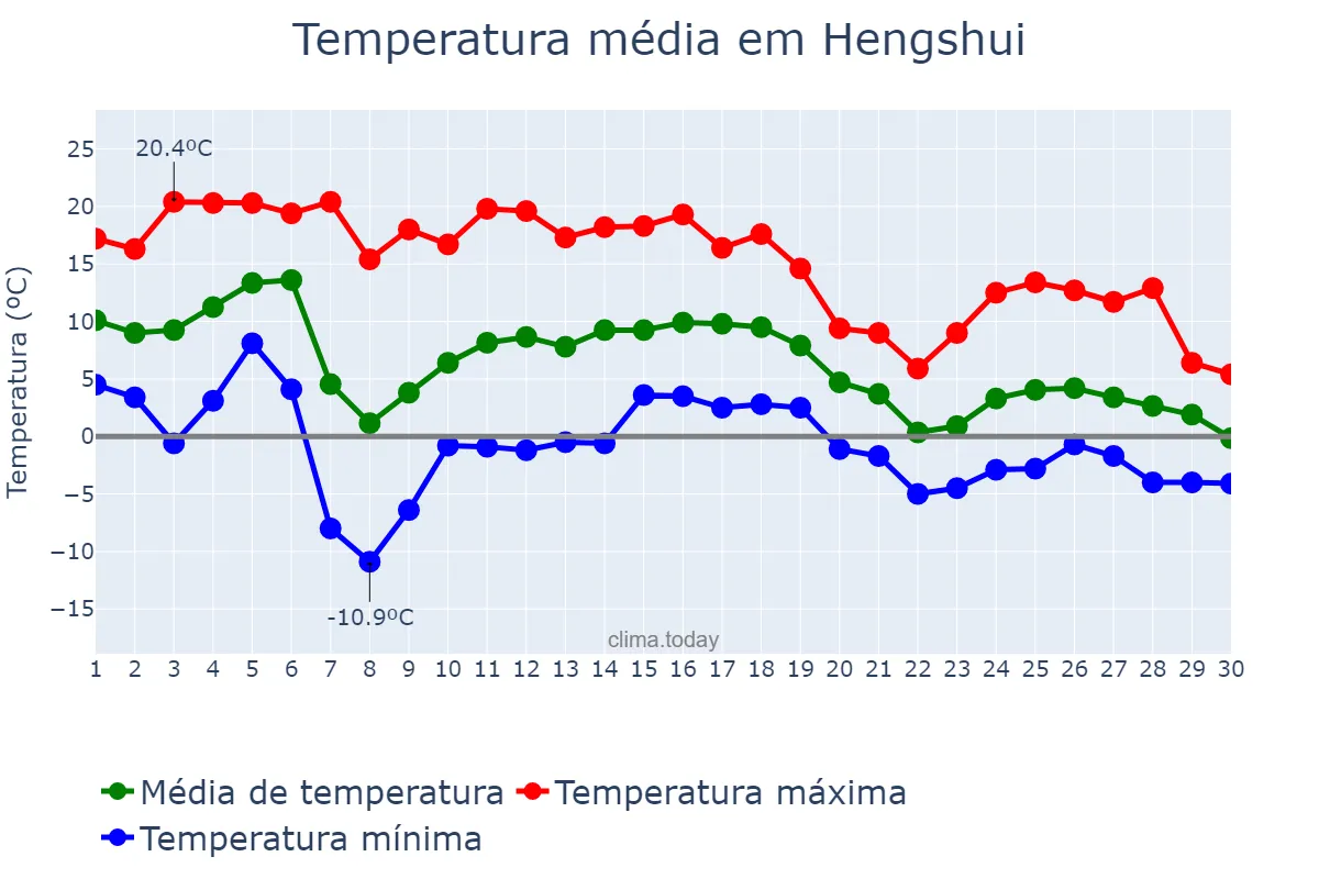 Temperatura em novembro em Hengshui, Hebei, CN
